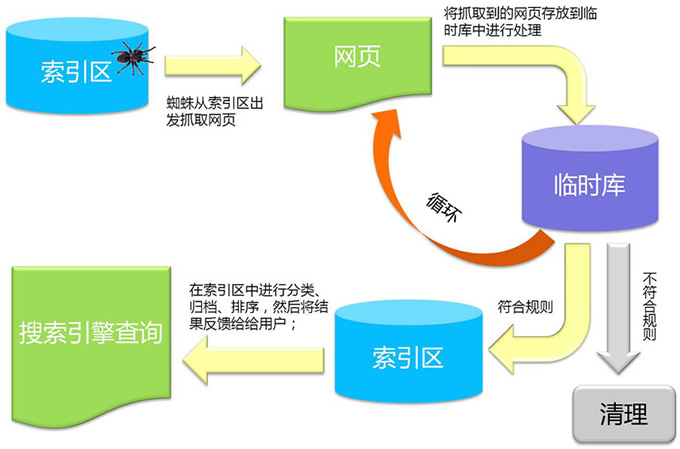 搜索引擎蜘蛛爬行过程