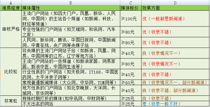 软文媒体审核难易程度