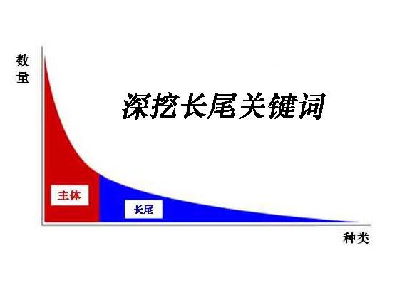 软文营销挖掘长尾词办法