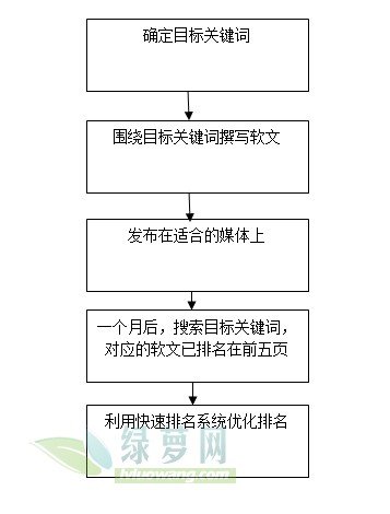 利用快速排名系统优化软文关键词排名教程(图3)