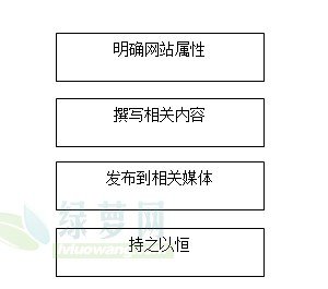 如何通过软文提升网站权重